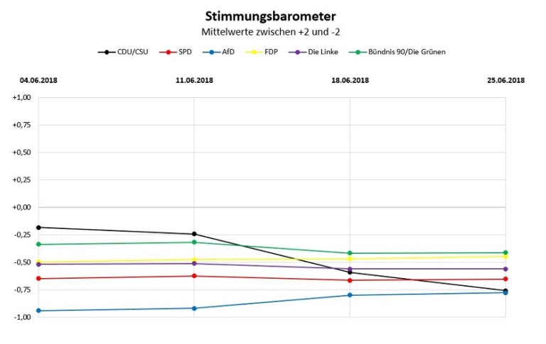 Das INSA-Stimmungsbarometer - INSA-CONSULERE